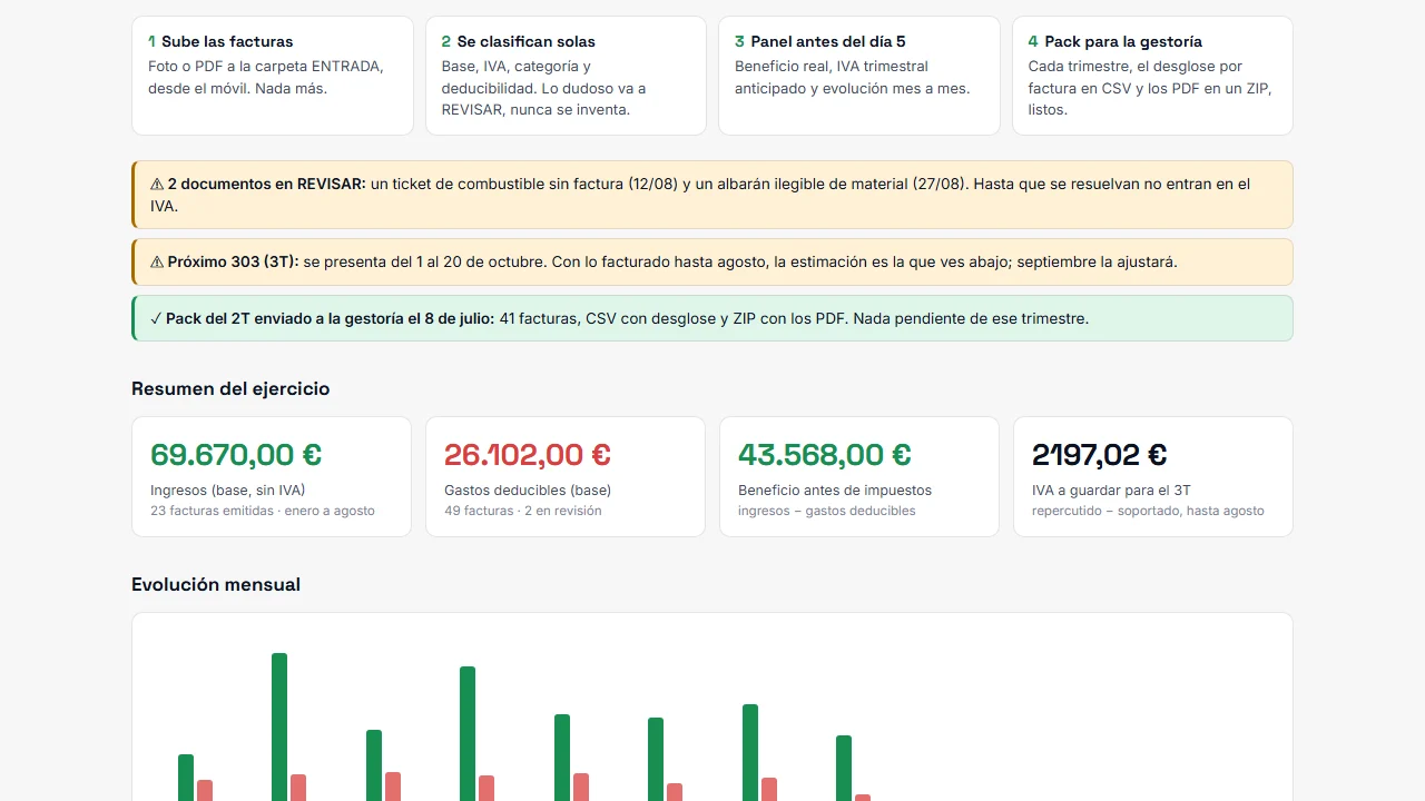 Panel de contabilidad gestionada con el beneficio del mes y el IVA